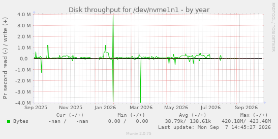Disk throughput for /dev/nvme1n1