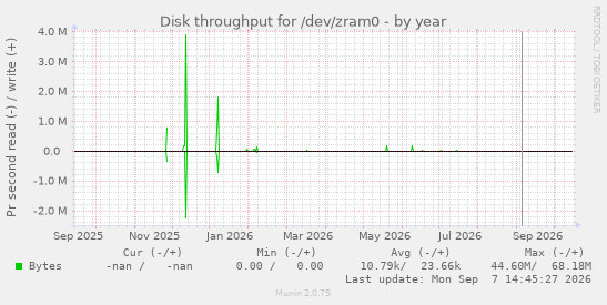 Disk throughput for /dev/zram0