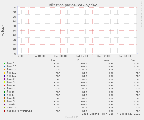 Utilization per device