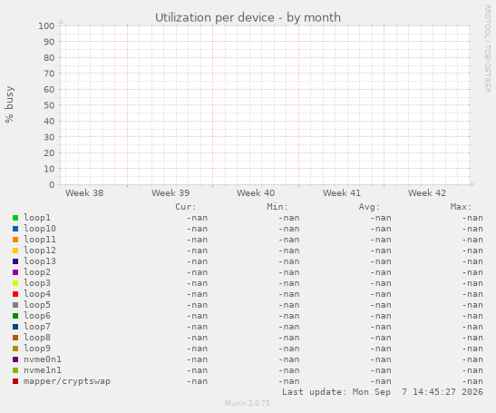 Utilization per device