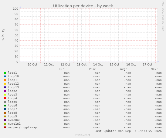 Utilization per device