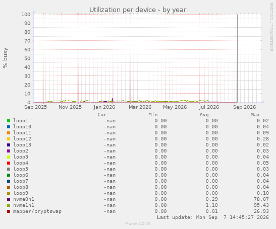 Utilization per device
