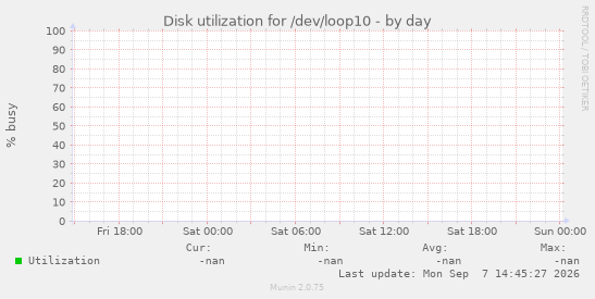 Disk utilization for /dev/loop10