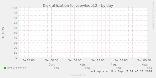 Disk utilization for /dev/loop12