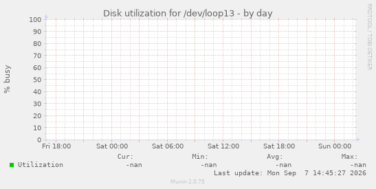 Disk utilization for /dev/loop13
