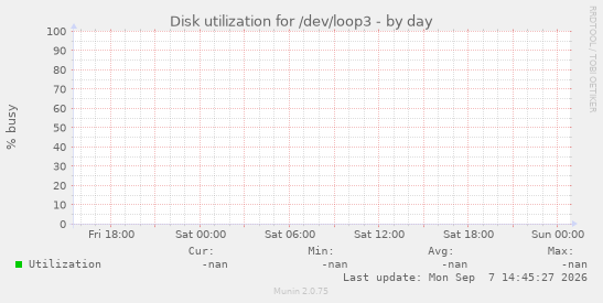 Disk utilization for /dev/loop3