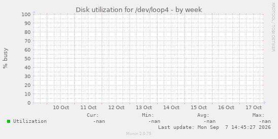 Disk utilization for /dev/loop4