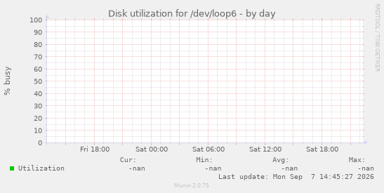 Disk utilization for /dev/loop6