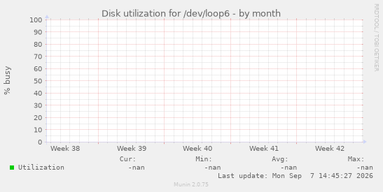 Disk utilization for /dev/loop6
