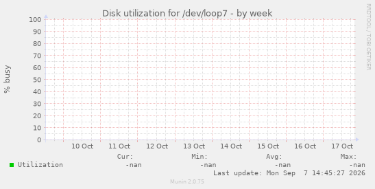 Disk utilization for /dev/loop7