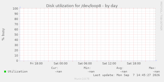 Disk utilization for /dev/loop8