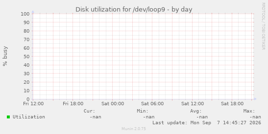 Disk utilization for /dev/loop9