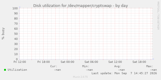 Disk utilization for /dev/mapper/cryptswap