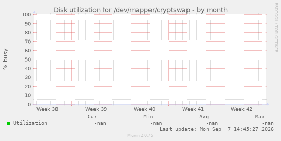 Disk utilization for /dev/mapper/cryptswap