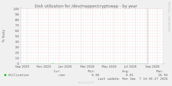 Disk utilization for /dev/mapper/cryptswap
