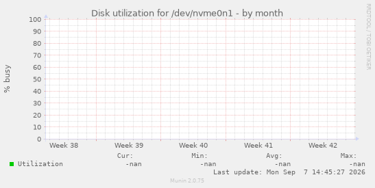 Disk utilization for /dev/nvme0n1