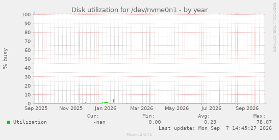 Disk utilization for /dev/nvme0n1