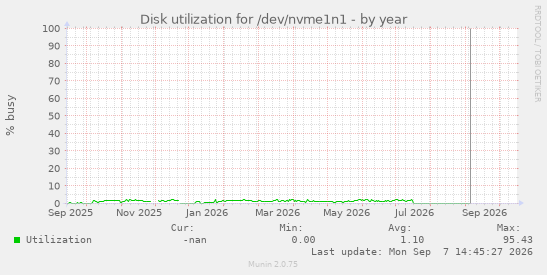 Disk utilization for /dev/nvme1n1