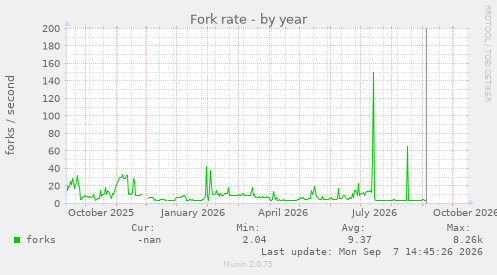 Fork rate