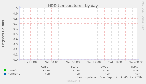 HDD temperature