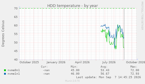 HDD temperature