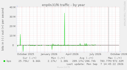 enp0s31f6 traffic