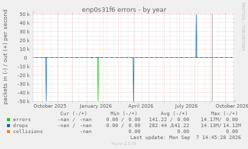 enp0s31f6 errors