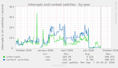 Interrupts and context switches