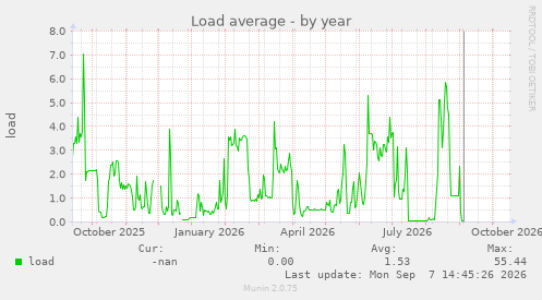 Load average