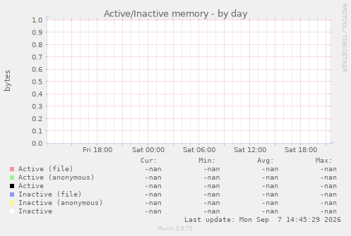 Active/Inactive memory