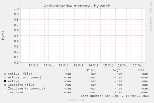 Active/Inactive memory