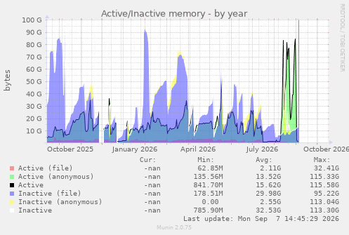 Active/Inactive memory