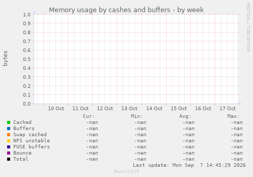 Memory usage by cashes and buffers