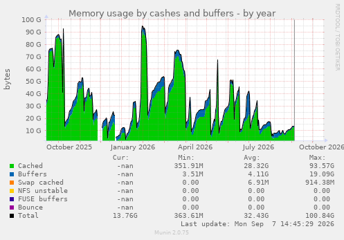 Memory usage by cashes and buffers