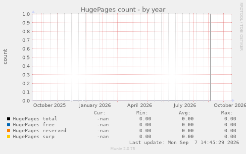 HugePages count