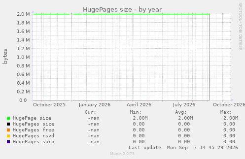 HugePages size
