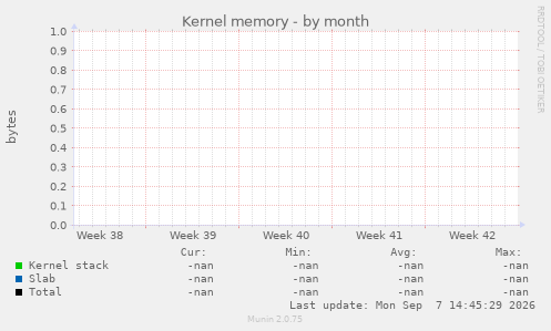 Kernel memory