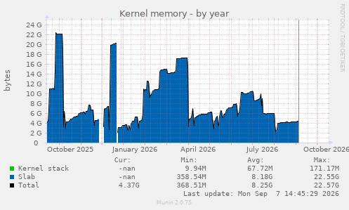 Kernel memory