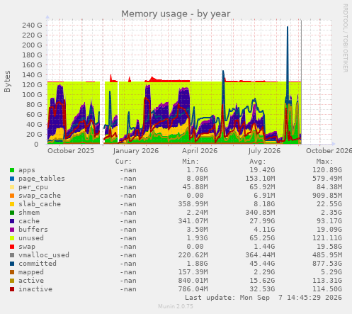 Memory usage