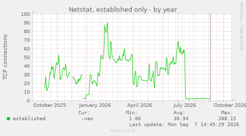 Netstat, established only