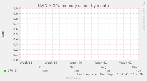 NVIDIA GPU memory used