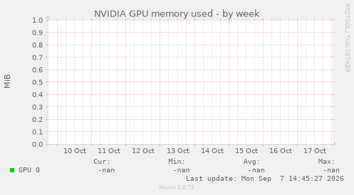 NVIDIA GPU memory used