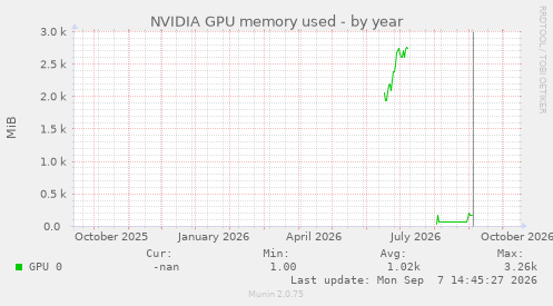 NVIDIA GPU memory used
