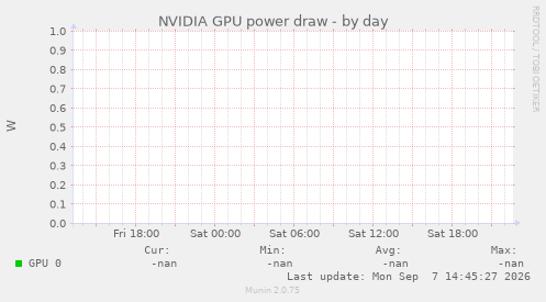 NVIDIA GPU power draw