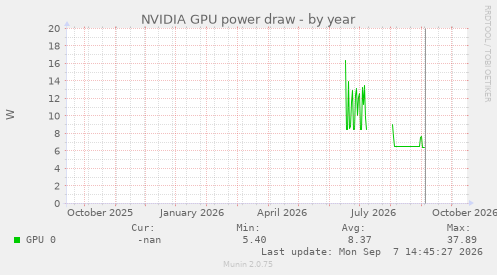 NVIDIA GPU power draw