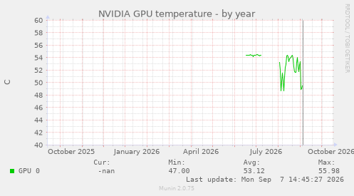 NVIDIA GPU temperature