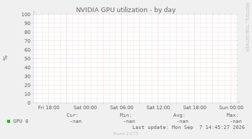 NVIDIA GPU utilization