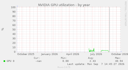 NVIDIA GPU utilization