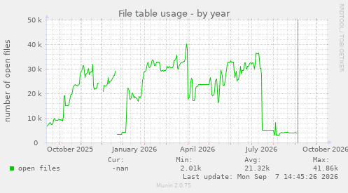 File table usage