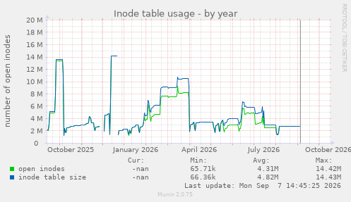 Inode table usage